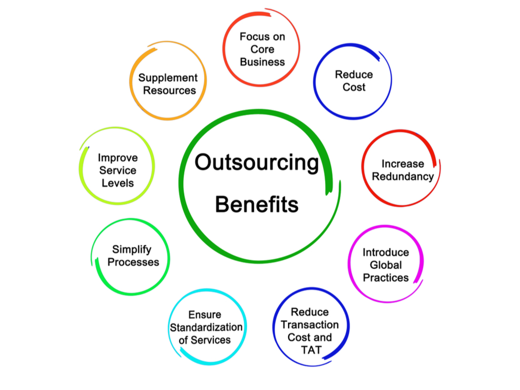 online outsourcing business plan