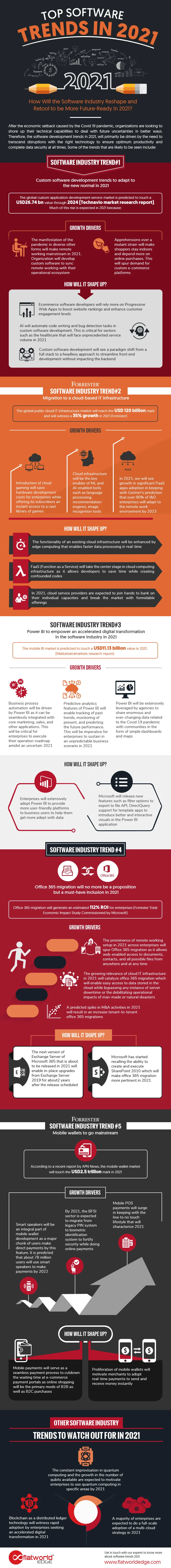 Software Trends in 2021